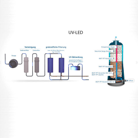 PI®-Power-Compact 450 UV DF-Osmoseanlage, +Glyphosat-Filterset