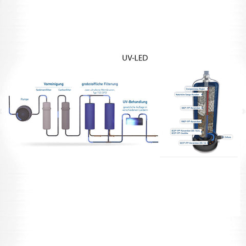 PI-Power-Compact UV-Standard 300 GPD +UV-LED